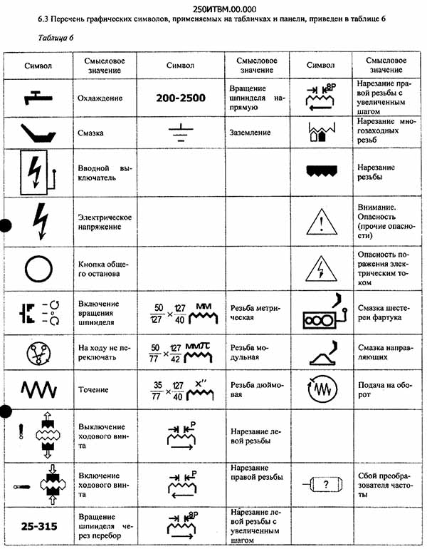 Перелік графічних символів токарно-гвинторізного верстата 250ІТВМ Перелік графічних символів токарно-гвинторізного верстата 250ІТВМ